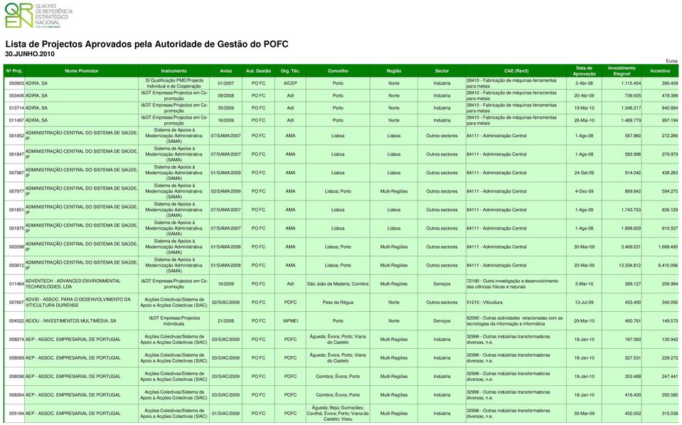 ADMINISTRAÇÃO CENTRAL DO SISTEMA DE SAÚDE, 003598 IP ADMINISTRAÇÃO CENTRAL DO SISTEMA DE SAÚDE, 003612 IP 01/2007 PO FC AICEP Porto Norte Indústria 09/2 PO FC AdI Porto Norte Indústria 35/2009 PO FC