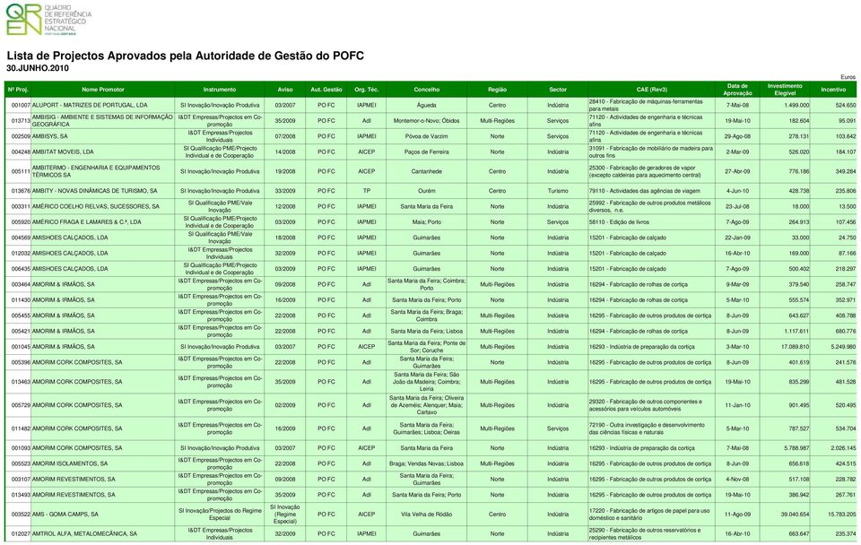 máquinas-ferramentas para metais 71120 - Actividades de engenharia e técnicas afins 71120 - Actividades de engenharia e técnicas afins 31091 - Fabricação de mobiliário de madeira para outros fins