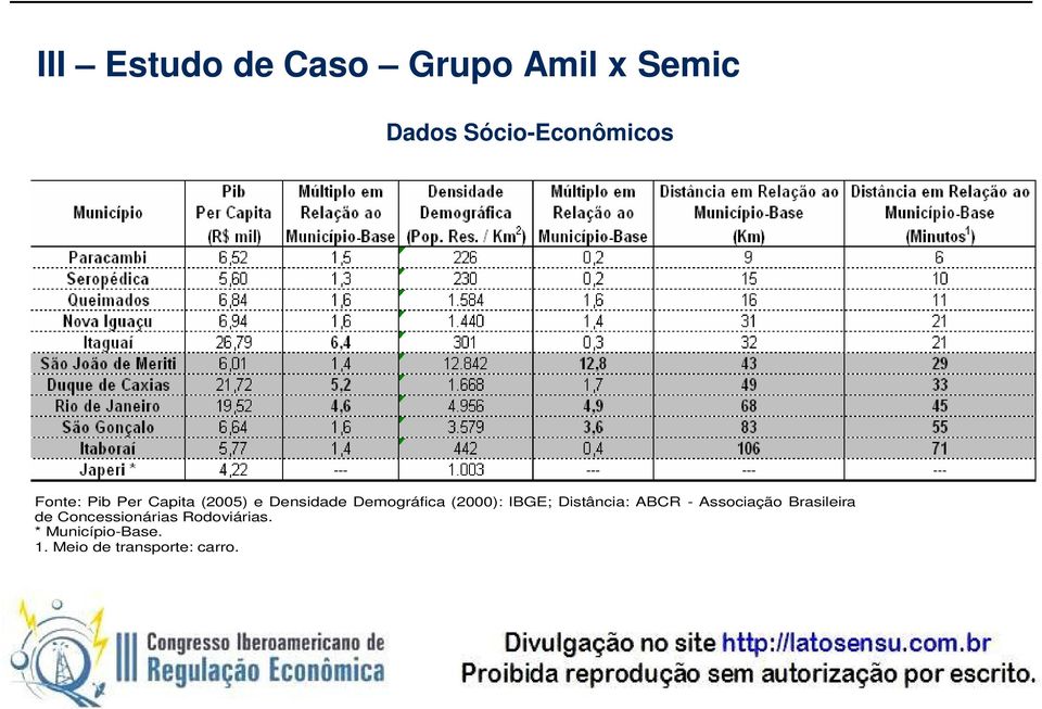 IBGE; Distância: ABCR - Associação Brasileira de