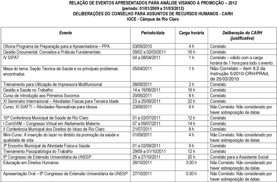 Fundamentais 09/02 a 02/03/2011 16 h Correlato IV SIPAT 04 a 08/04/2011 1 h Correlato válido com a carga horária de 1 hora para todo o evento Mesa do tema: Seção Técnica de Saúde e os principais