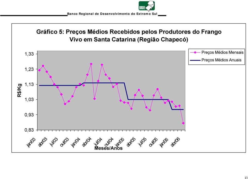 Mensais Preços Médios Anuais 1,23 R$/Kg 1,13 1, 0,93 0,83 jan/