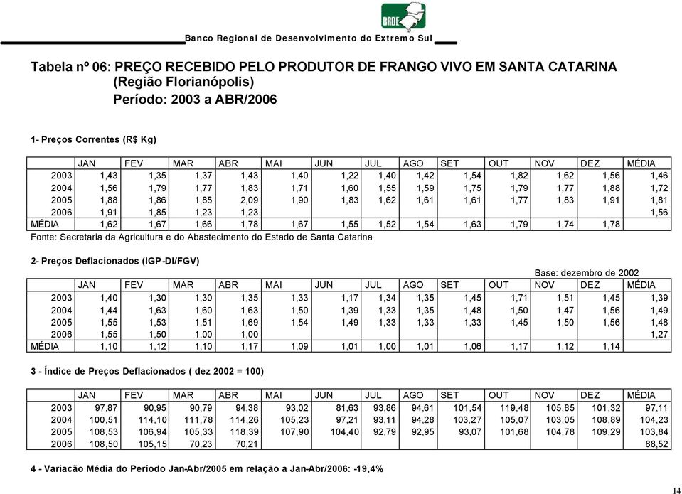 1,78 1,67 1,55 1,52 1,54 1,63 1,79 1,74 1,78 Fonte: Secretaria da Agricultura e do Abastecimento do Estado de Santa Catarina 2- Preços Deflacionados (IGP-DI/FGV) Base: dezembro de 2002 20 1,40 1,30