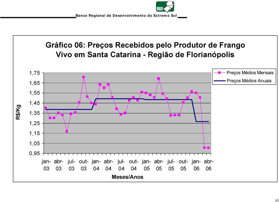 1,75 1,65 1,55 Preços Médios Mensais Preços Médios