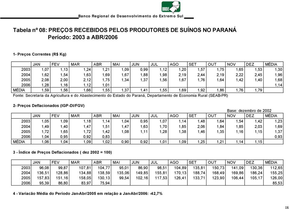 1,92 1,86 1,76 1,79 Fonte: Secretaria da Agricultura e do Abastecimento do Estado do Paraná, Departamento de Economia Rural (SEAB-PR) 2- Preços Deflacionados (IGP-DI/FGV) Base: dezembro de 2002 20 1,