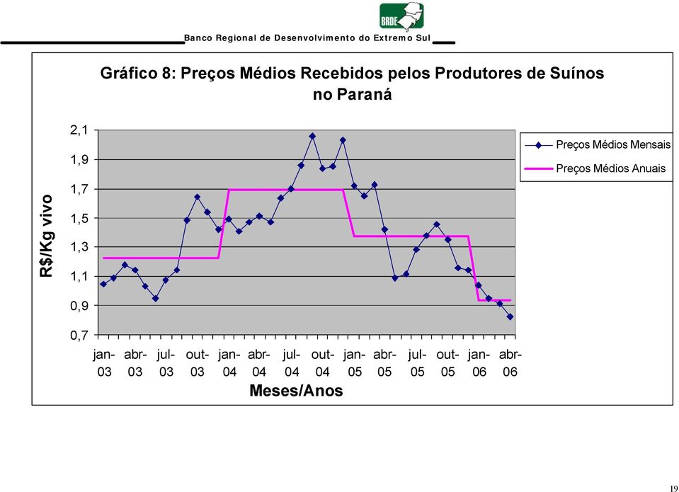 Produtores de Suínos no Paraná Preços