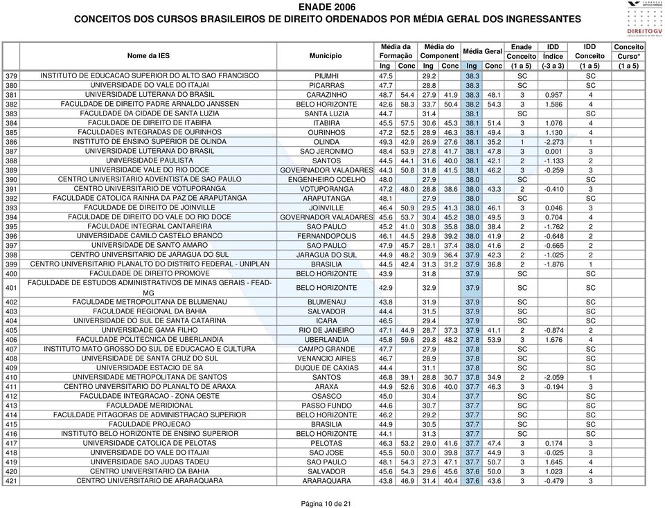 4 38.1 SC SC 384 FACULDADE DE DIREITO DE ITABIRA ITABIRA 45.5 57.5 30.6 45.3 38.1 51.4 3 1.076 4 385 FACULDADES INTEGRADAS DE OURINHOS OURINHOS 47.2 52.5 28.9 46.3 38.1 49.4 3 1.130 4 386 INSTITUTO DE ENSINO SUPERIOR DE OLINDA OLINDA 49.