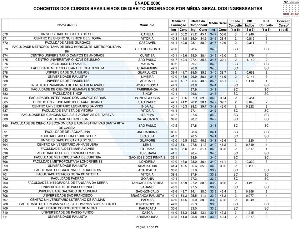 6 SC SC 674 CENTRO UNIVERSITARIO CAMPOS DE ANDRADE CURITIBA 40.1 45.6 29.0 38.4 34.5 42.0 2 1.379 4 675 CENTRO UNIVERSITARIO NOVE DE JULHO SAO PAULO 41.7 42.4 27.4 35.8 34.5 39.1 2-1.