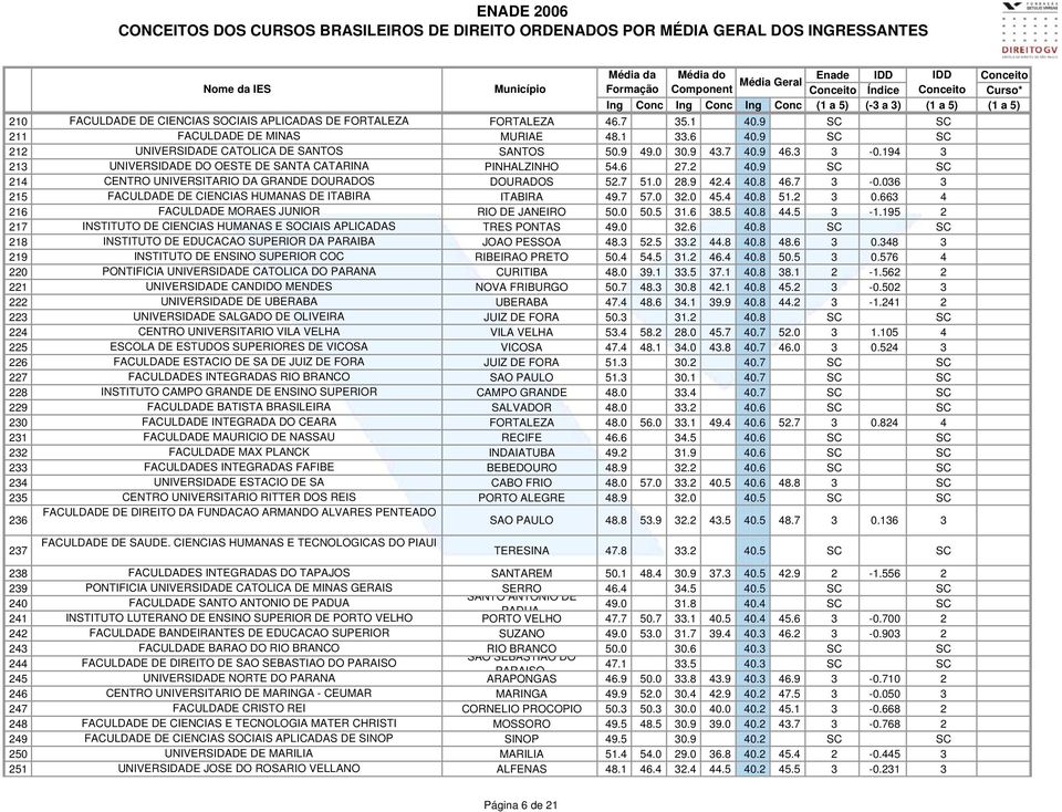 036 3 215 FACULDADE DE CIENCIAS HUMANAS DE ITABIRA ITABIRA 49.7 57.0 32.0 45.4 40.8 51.2 3 0.663 4 216 FACULDADE MORAES JUNIOR RIO DE JANEIRO 50.0 50.5 31.6 38.5 40.8 44.5 3-1.