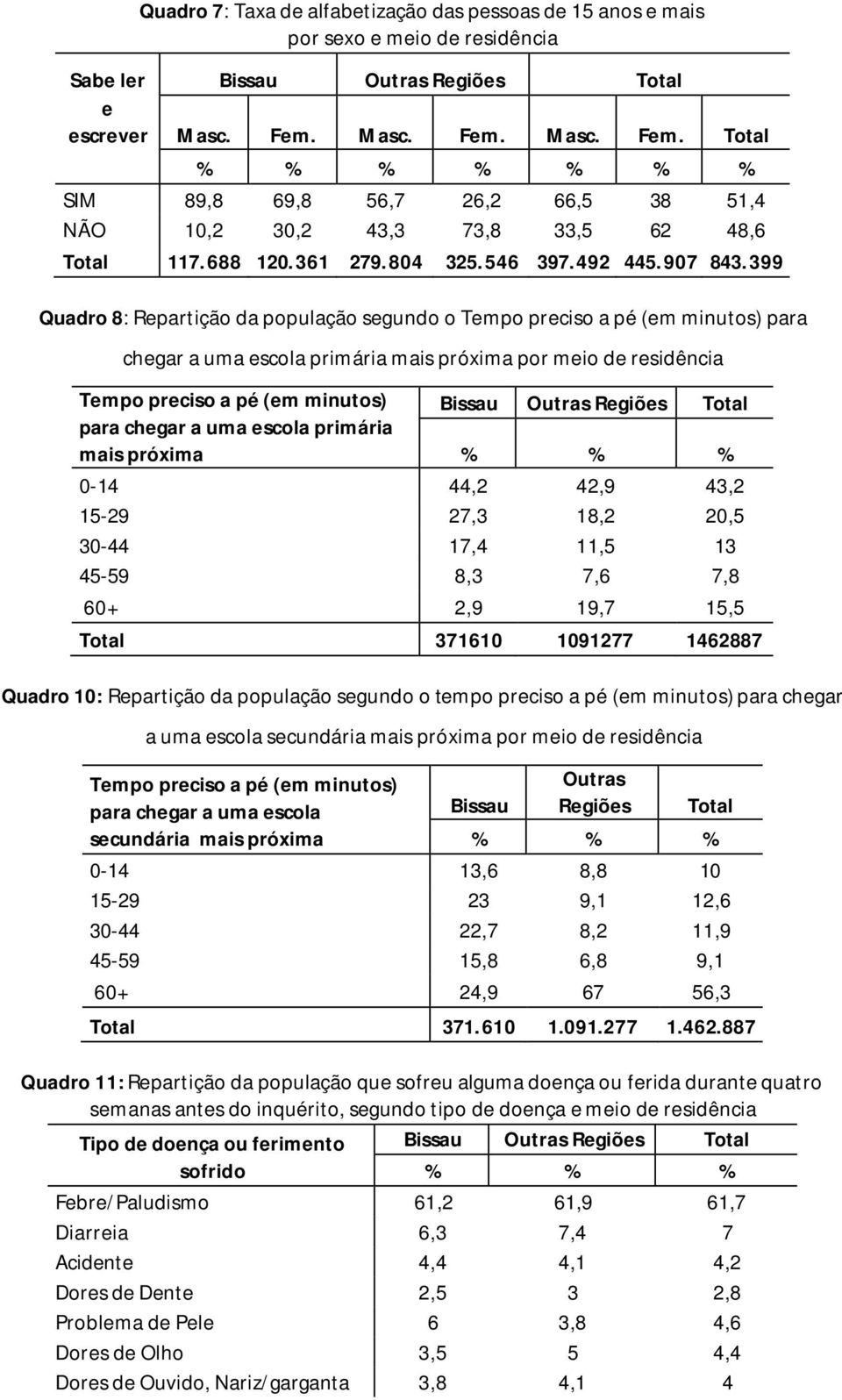 399 Quadro 8: Repartição da população segundo o Tempo preciso a pé (em minutos) para chegar a uma escola primária mais próxima por meio de residência Tempo preciso a pé (em minutos) para chegar a uma