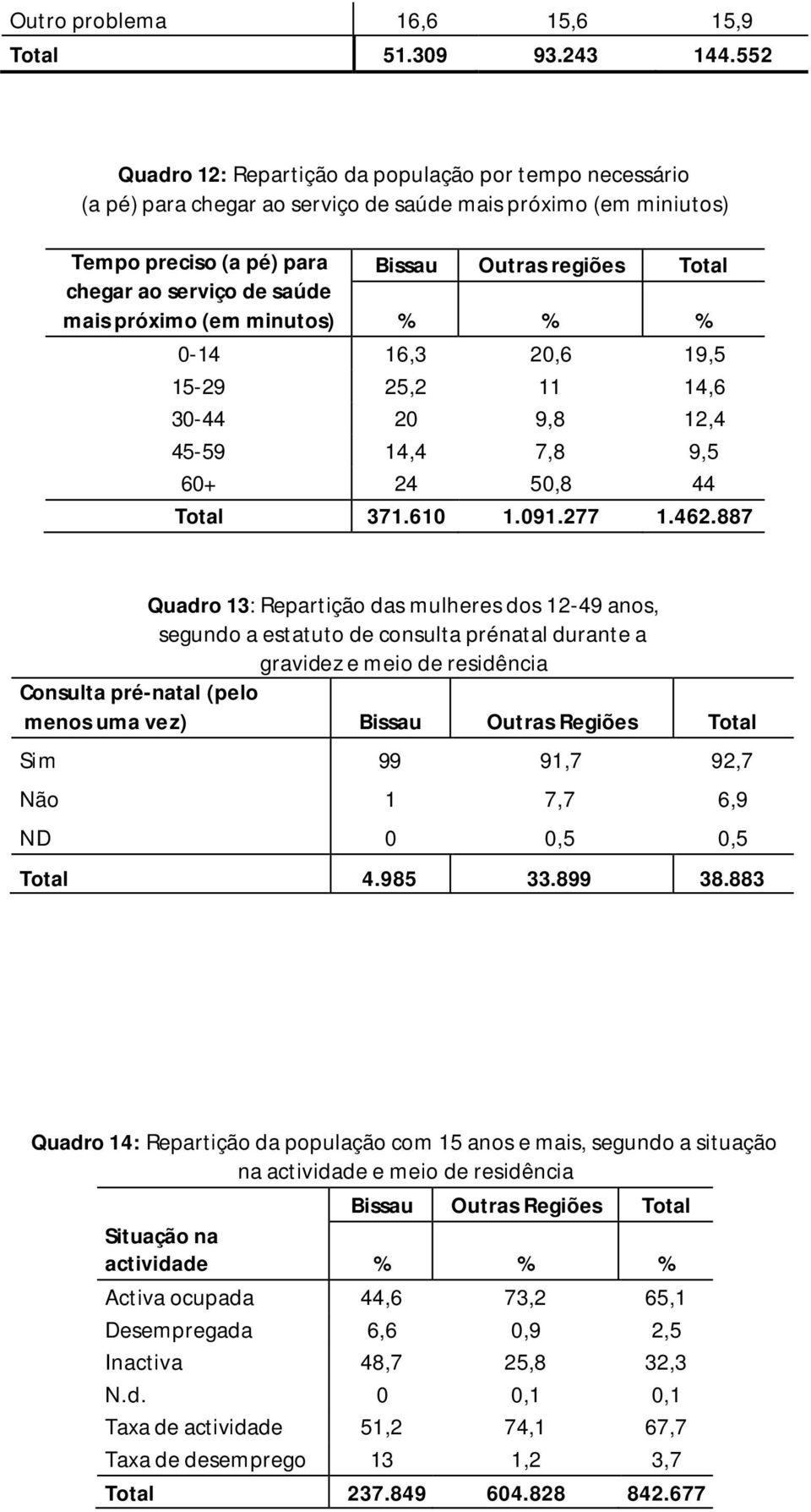 de saúde mais próximo (em minutos) 0-14 16,3 20,6 19,5 15-29 25,2 11 14,6 30-44 20 9,8 12,4 45-59 14,4 7,8 9,5 60+ 24 50,8 44 Total 371.610 1.091.277 1.462.