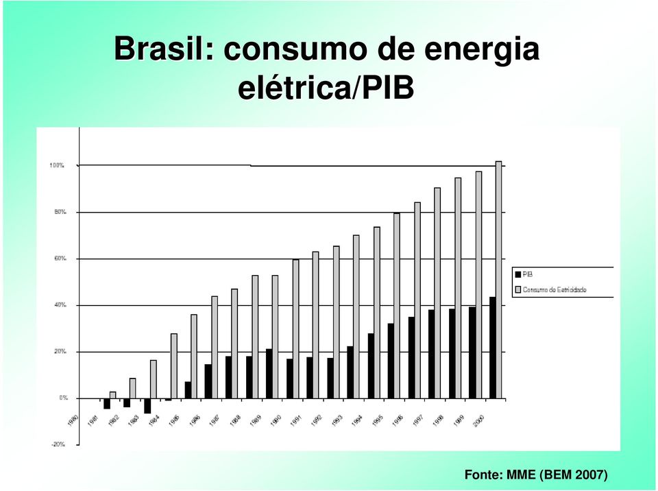 elétrica/pib