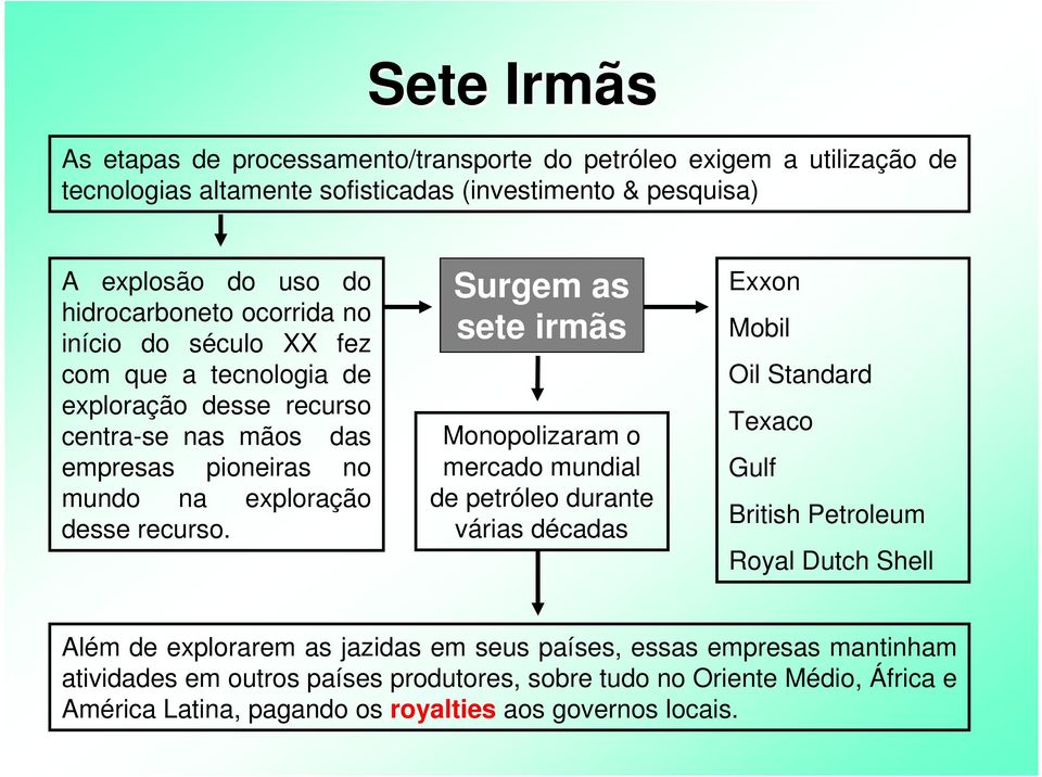 Surgem as sete irmãs Monopolizaram o mercado mundial de petróleo durante várias décadas Exxon Mobil Oil Standard Texaco Gulf British Petroleum Royal Dutch Shell Além de