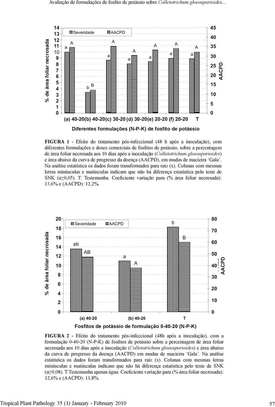 CPD FIGUR 1 - Efeito do trtmento pós-infeccionl (48 h pós inoculção), com diferentes formulções e doses comerciis de fosfitos de potássio, sobre percentgem de áre folir necrosd os 1 dis pós inoculção