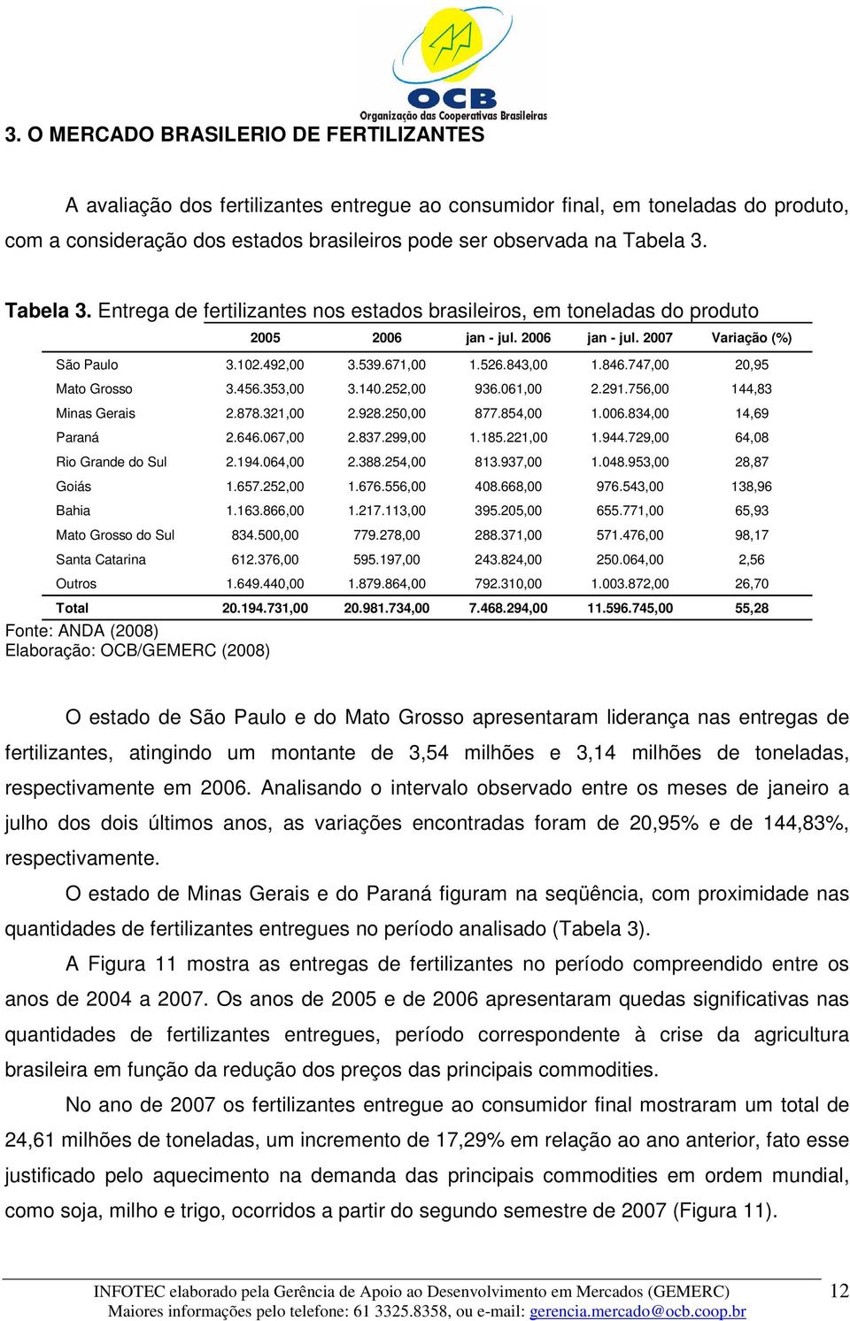 747,00 20,95 Mato Grosso 3.456.353,00 3.140.252,00 936.061,00 2.291.756,00 144,83 Minas Gerais 2.878.321,00 2.928.250,00 877.854,00 1.006.834,00 14,69 Paraná 2.646.067,00 2.837.299,00 1.185.221,00 1.