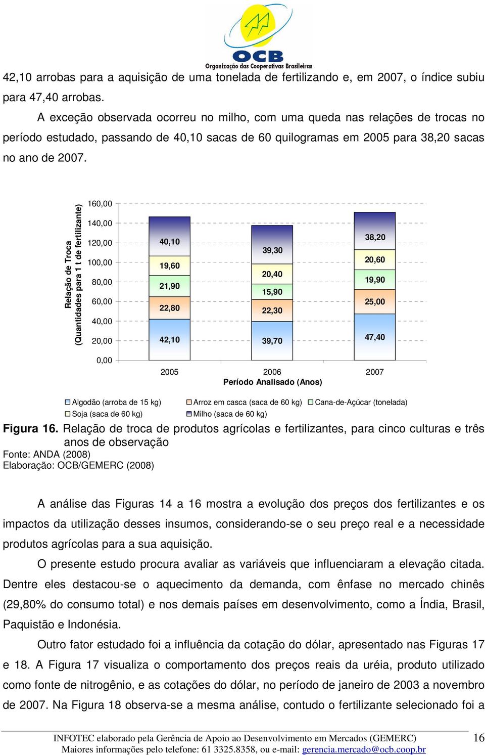 160,00 Relação de Troca (Quantidades para 1 t de fertilizante) 140,00 120,00 100,00 80,00 60,00 40,00 20,00 40,10 39,30 19,60 20,40 21,90 15,90 22,80 22,30 42,10 39,70 38,20 20,60 19,90 25,00 47,40