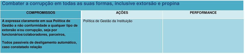 extorsão e/ou corrupção, seja por funcionários/colaboradores, parceiros, Política