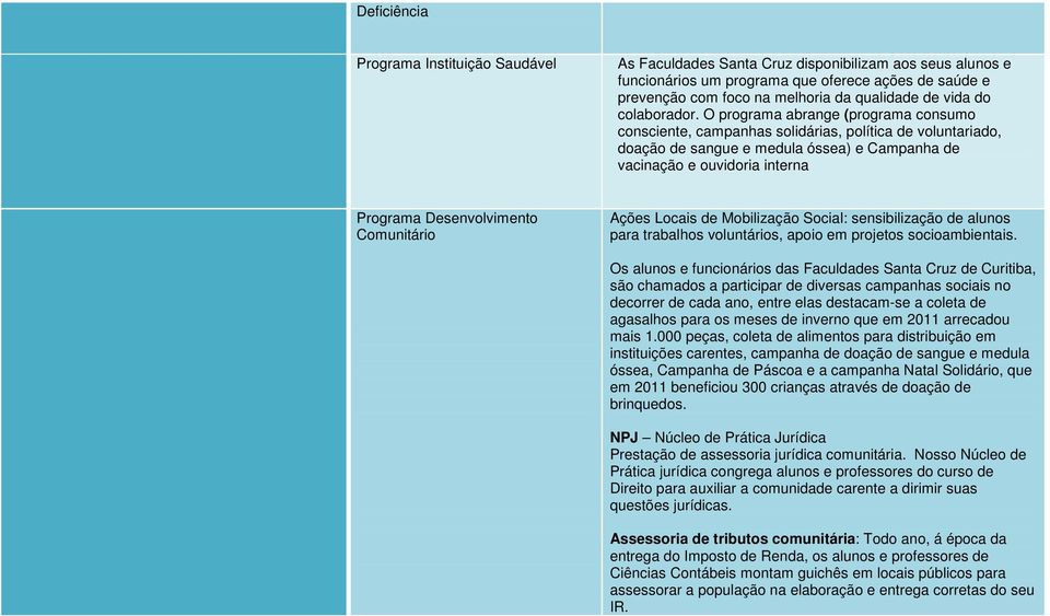 O programa abrange (programa consumo consciente, campanhas solidárias, política de voluntariado, doação de sangue e medula óssea) e Campanha de vacinação e ouvidoria interna Programa Desenvolvimento