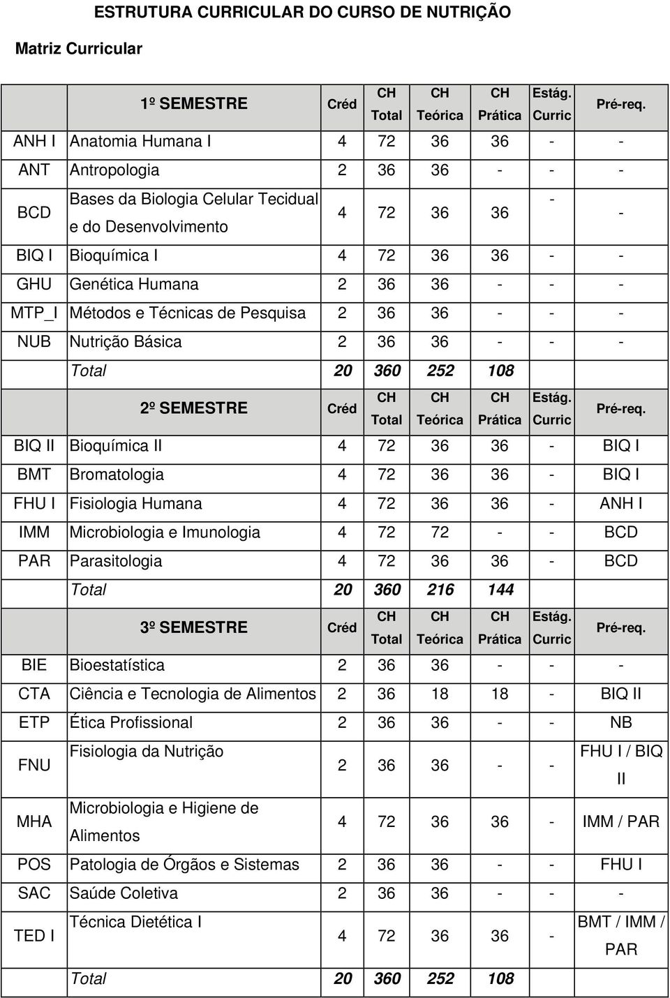 SEMESTRE Créd BIQ II Bioquímica II 4 72 36 36 - BIQ I BMT Bromatologia 4 72 36 36 - BIQ I FHU I Fisiologia Humana 4 72 36 36 - ANH I IMM Microbiologia e Imunologia 4 72 72 - - BCD PAR Parasitologia 4