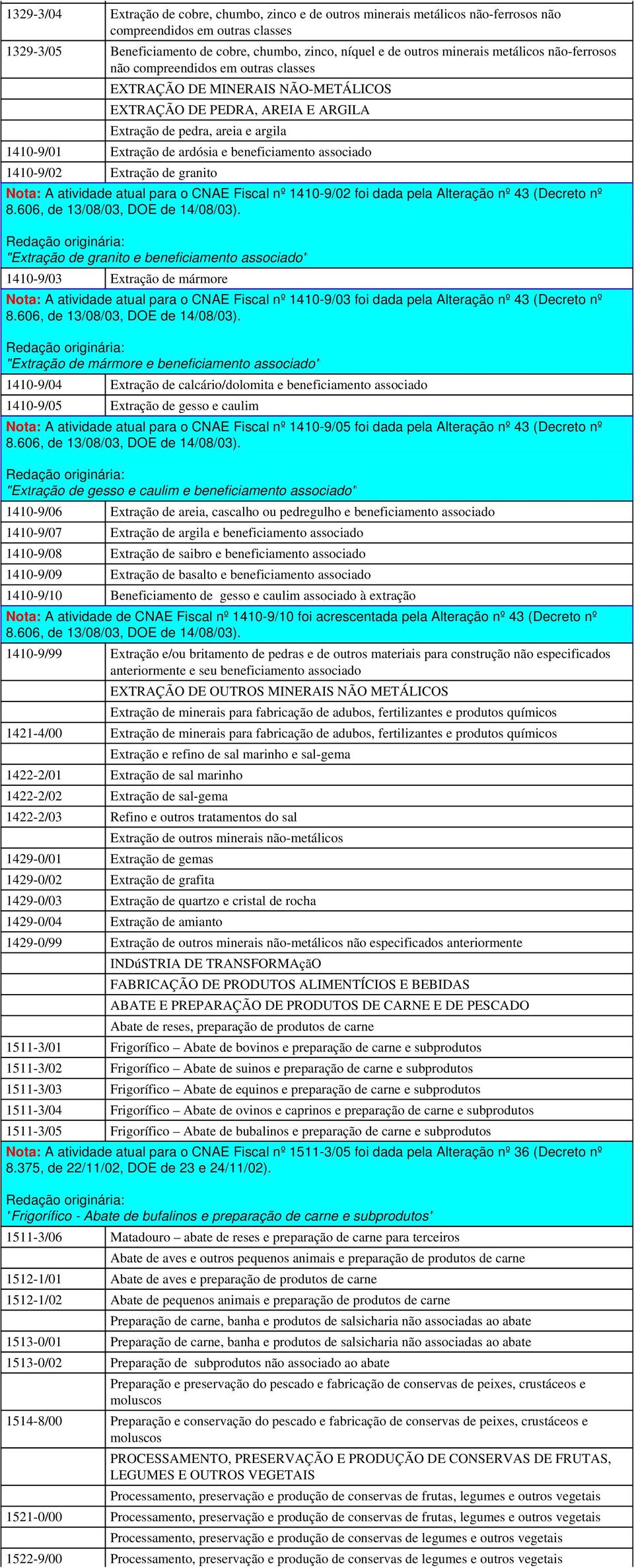 ardósia e beneficiamento associado 1410-9/02 Extração de granito Nota: A atividade atual para o CNAE Fiscal nº 1410-9/02 foi dada pela Alteração nº 43 (Decreto nº "Extração de granito e