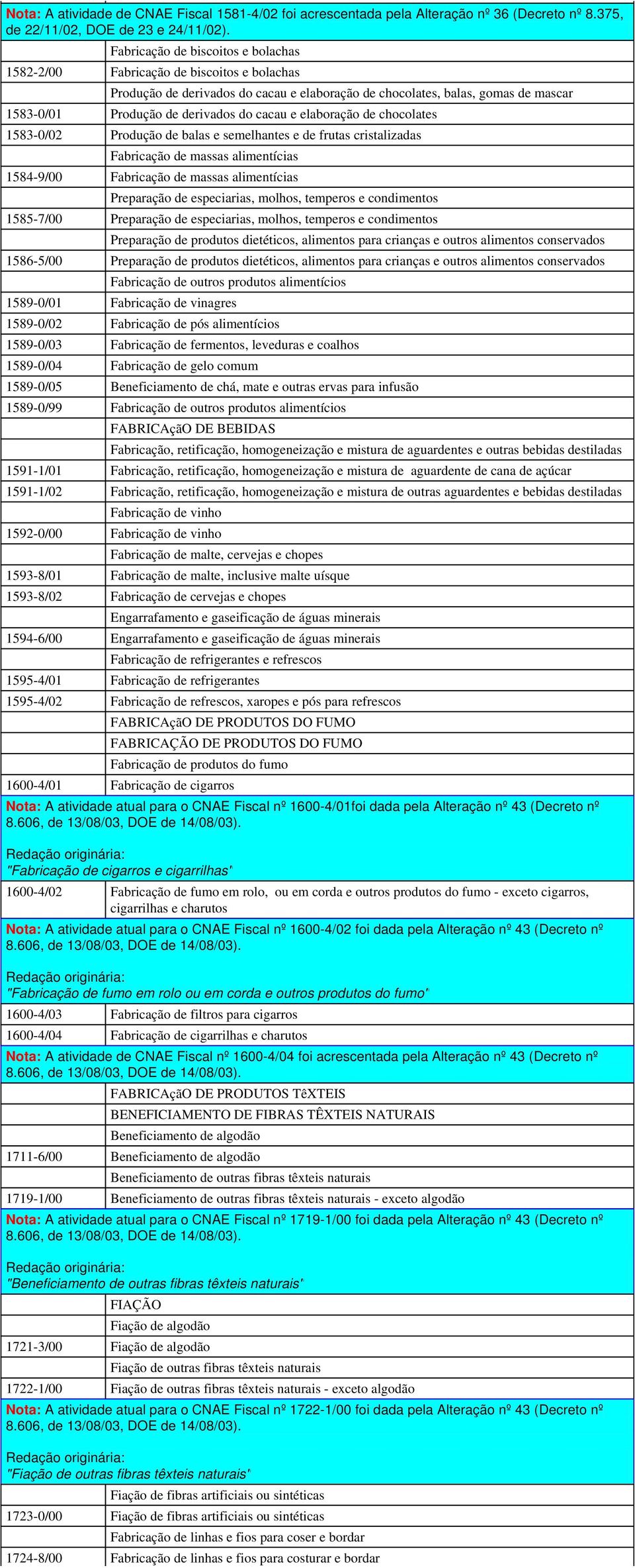 cacau e elaboração de chocolates 1583-0/02 Produção de balas e semelhantes e de frutas cristalizadas Fabricação de massas alimentícias 1584-9/00 Fabricação de massas alimentícias Preparação de