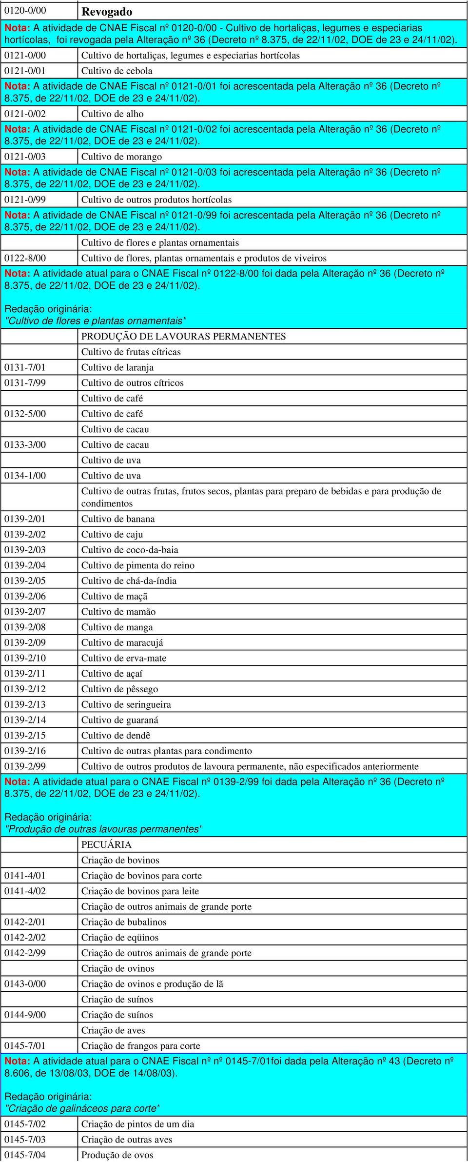 CNAE Fiscal nº 01-0/02 foi acrescentada pela Alteração nº 36 (Decreto nº 01-0/03 Cultivo de morango Nota: A atividade de CNAE Fiscal nº 01-0/03 foi acrescentada pela Alteração nº 36 (Decreto nº