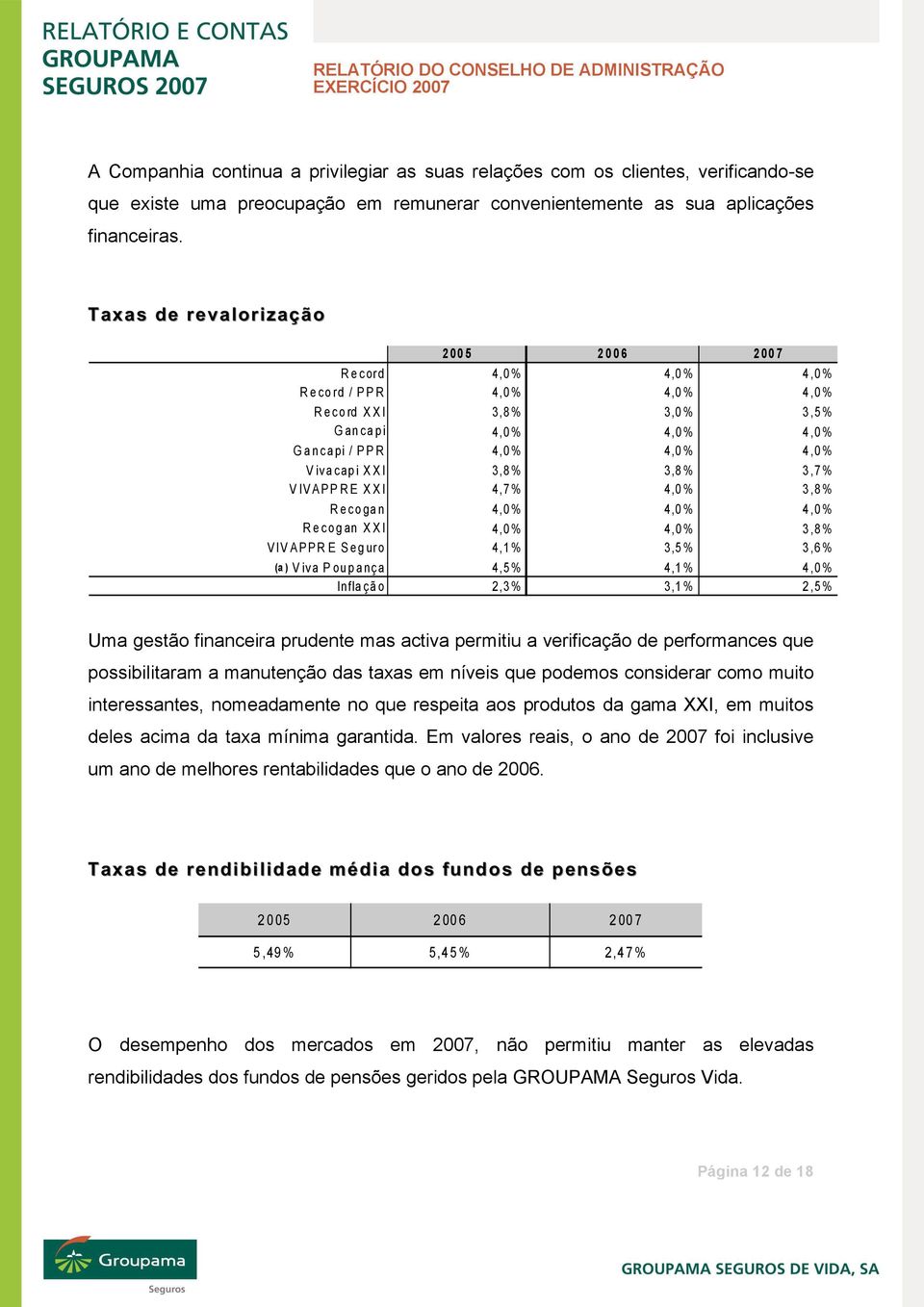 VIVAPPRE XXI 4,7% 4,0% 3,8% Recogan 4,0% 4,0% 4,0% Recogan XXI 4,0% 4,0% 3,8% VIVAPPR E Seguro 4,1% 3,5% 3,6% (a ) Viva Poupança 4,5% 4,1% 4,0% Inflação 2,3% 3,1% 2,5% Uma gestão financeira prudente