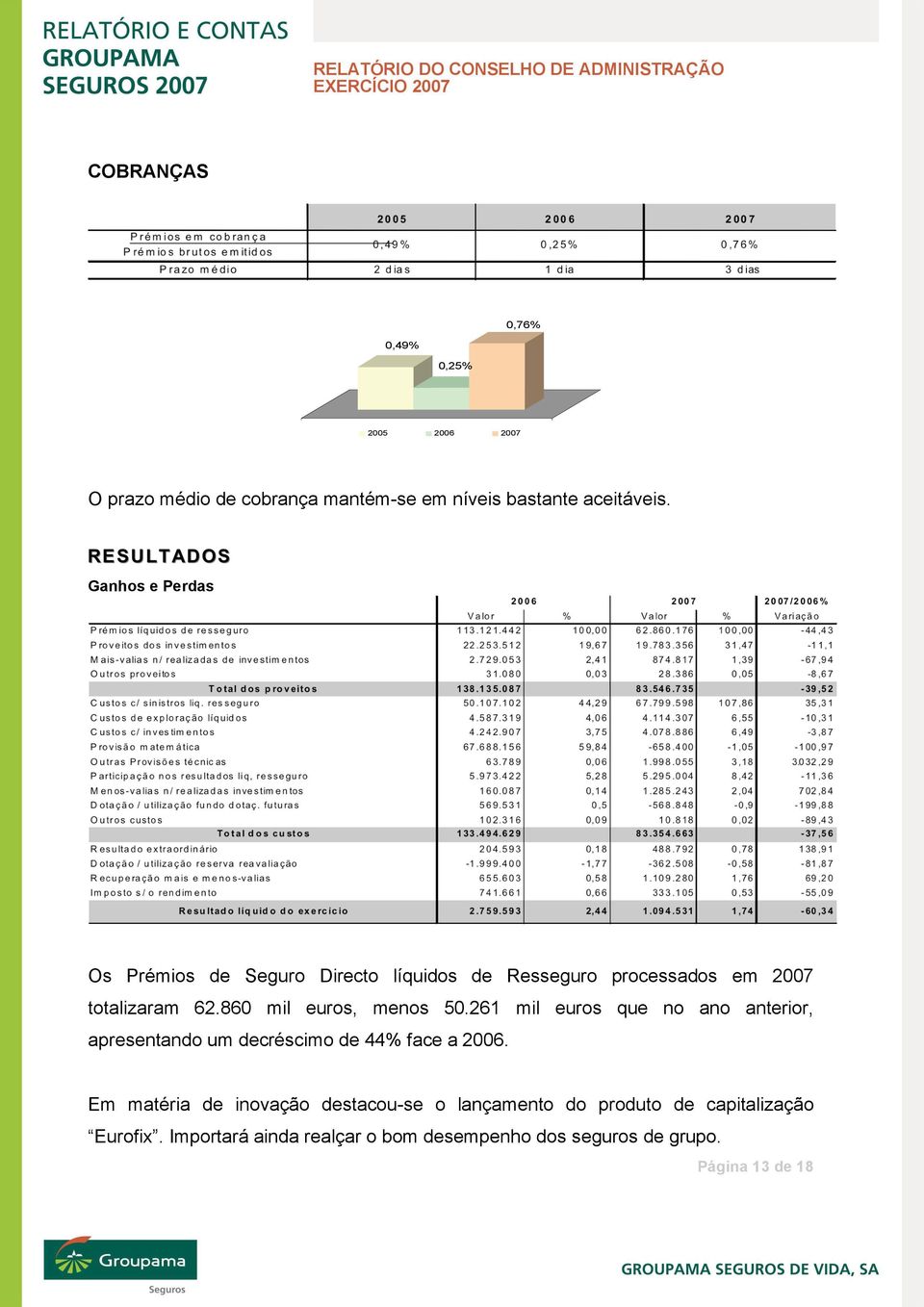 261 mil euros que no ano anterior, apresentando um decréscimo de 44% face a 2006.