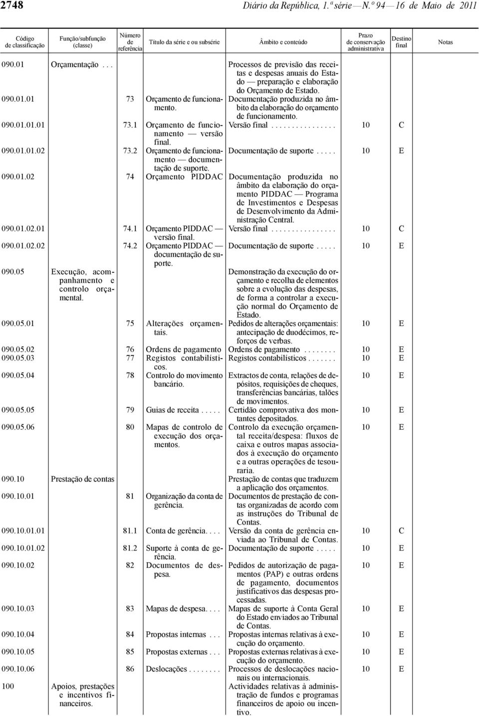 2 Orçamento funcionamento da elaboração do orçamento funcionamento. Versão................ Documentação suporte..... 090.01.