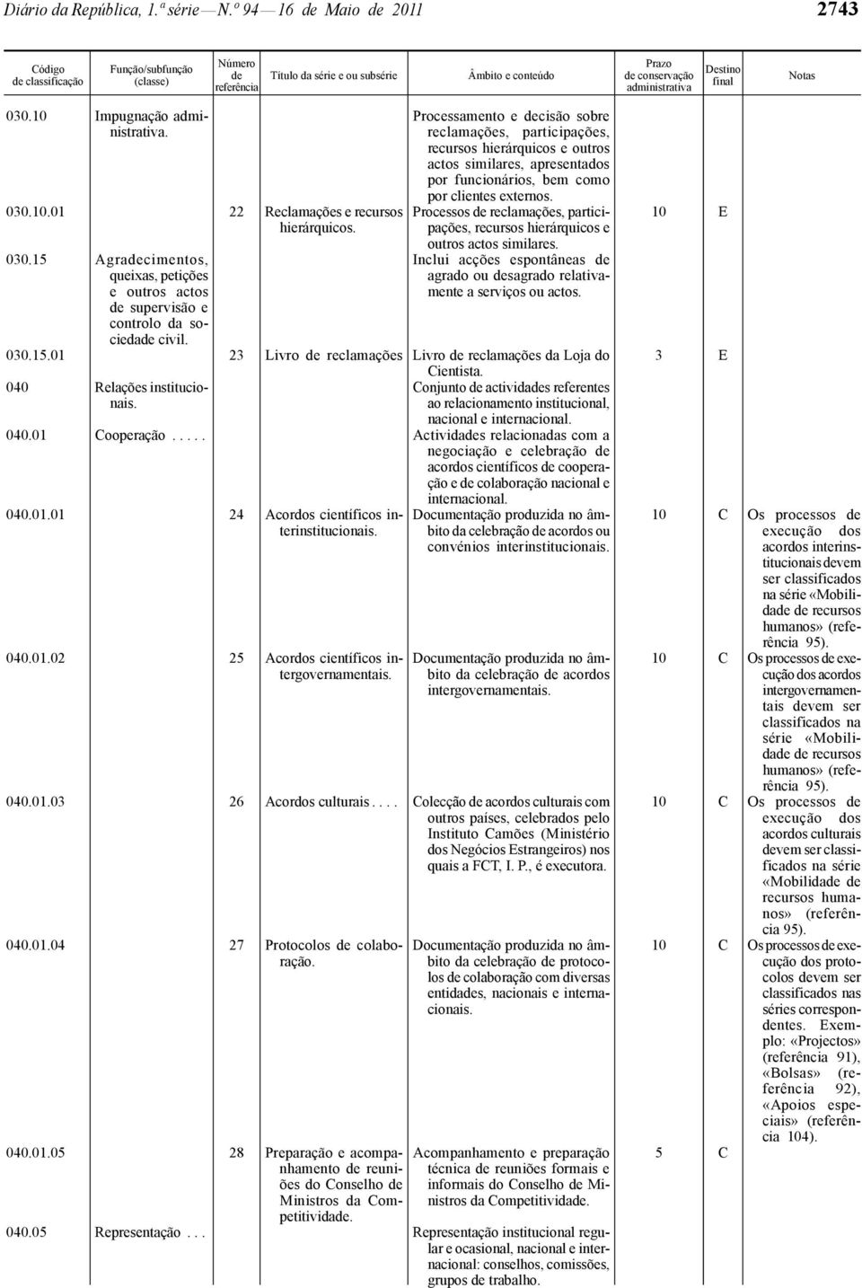 Processos reclamações, participações, recursos hierárquicos e outros actos similares. Inclui acções espontâneas agrado ou sagrado relativamente a serviços ou actos. 030.15.