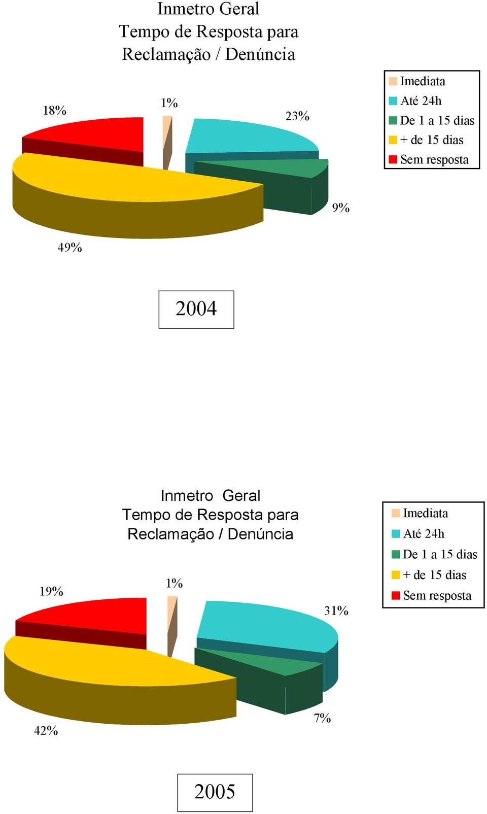 22% 72% (64%) 19% 78% Inmetro Geral Tempo de Resposta para Reclamação /