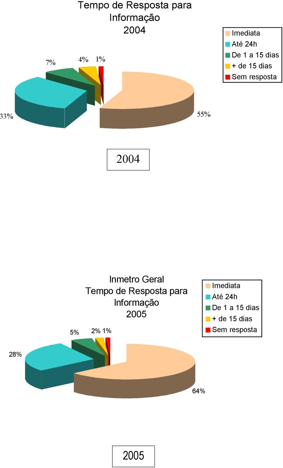Inmetro Geral Tempo de Resposta para Informação 2005 5% 2% 1%