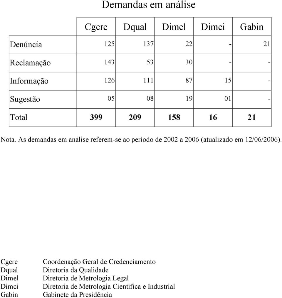 As demandas em análise referem-se ao período de 2002 a 2006 (atualizado em 12/06/2006).