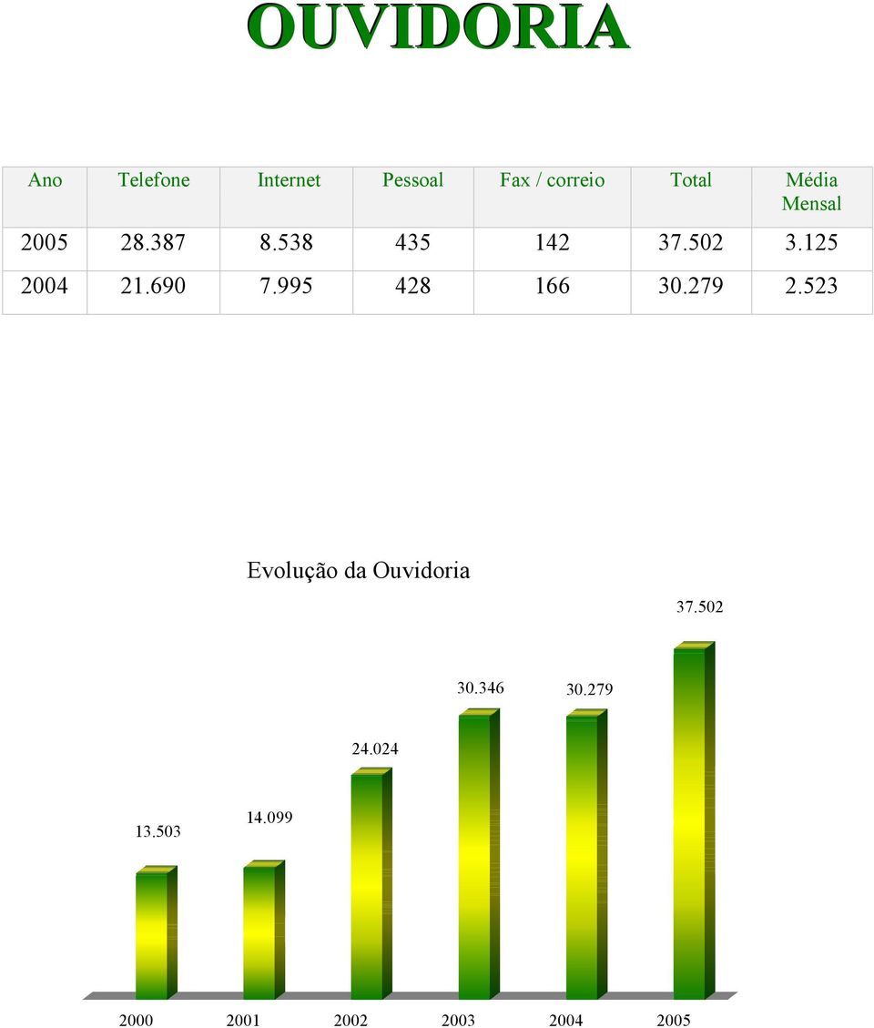 690 7.995 428 166 30.279 2.523 Evolução da Ouvidoria 37.