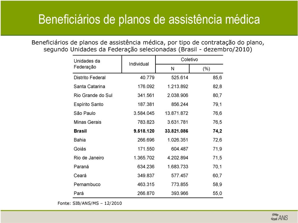 892 82,8 Rio Grande do Sul 341.561 2.038.906 80,7 Espírito Santo 187.381 856.244 79,1 São Paulo 3.584.045 13.871.872 76,6 Minas Gerais 783.823 3.631.781 76,5 Brasil 9.518.120 33.821.