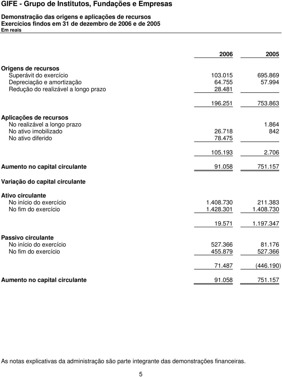 718 842 No ativo diferido 78.475 105.193 2.706 Aumento no capital circulante 91.058 751.157 Variação do capital circulante Ativo circulante No início do exercício 1.408.730 211.