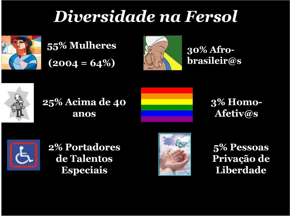 anos 3% Homo- Afetiv@s 2% Portadores de