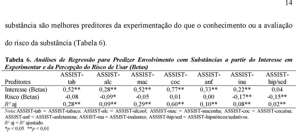 ASSISTanf ASSISTina ASSISThip/sed Interesse (Betas) 0,52** 0,28** 0,52** 0,77** 0,33** 0,22** 0,04 Risco (Betas) -0,08-0,09* -0,05 0,01 0,00-0,17** -0,15** R² aj 0,28** 0,09** 0,29** 0,60** 0,10**