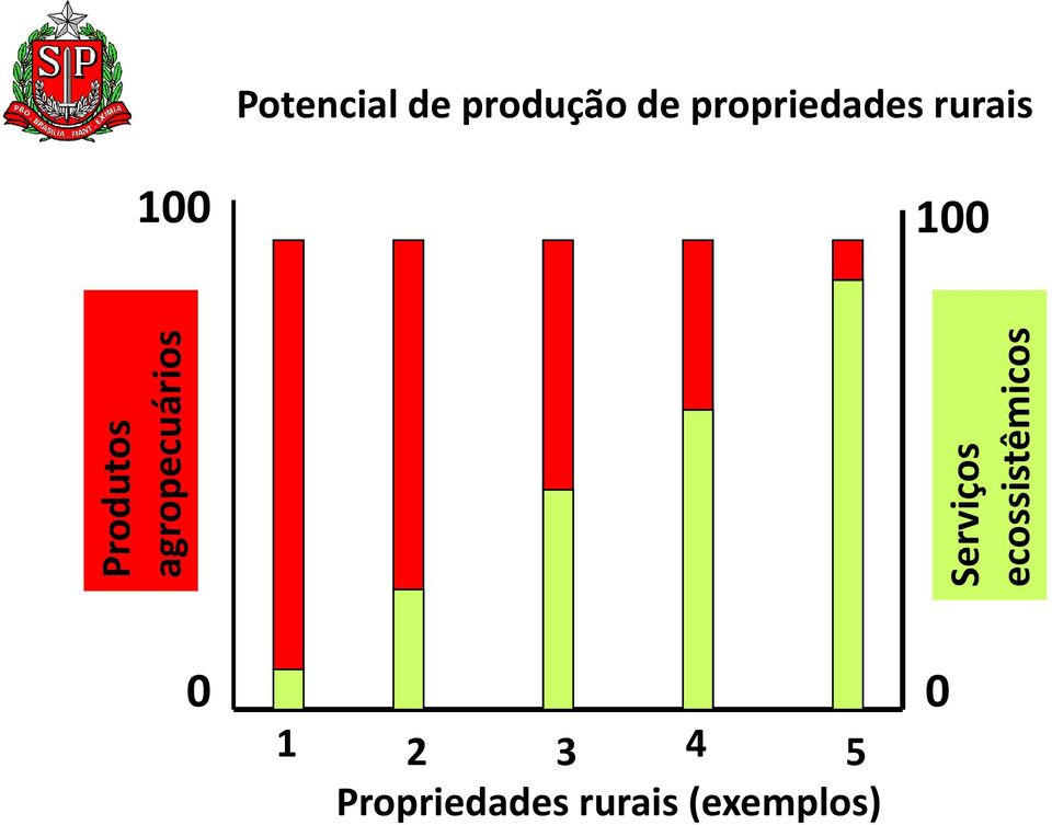 Produtos agropecuários Serviços