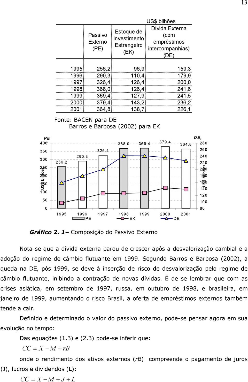 3 326.4 368.0 369.4 379.4 364.8 1995 1996 1997 1998 1999 2000 2001 PE EK DE DE, 280 260 240 220 US$ bilhões 200 180 160 140 120 100 80 Gráfico 2.