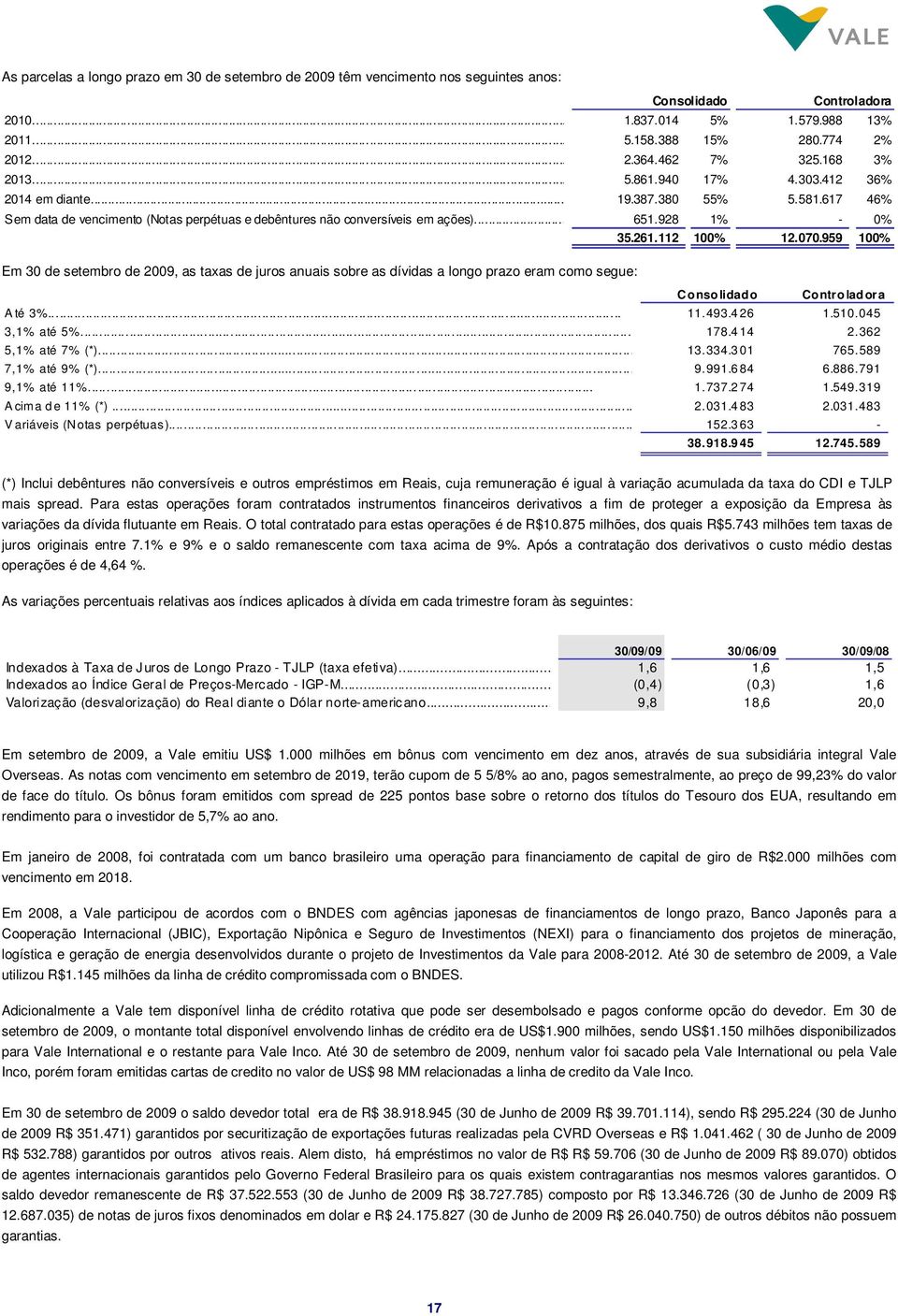 928 1% - 0% 35.261.112 100% 12.070.959 100% Em 30 de setembro de 2009, as taxas de juros anuais sobre as dívidas a longo prazo eram como segue: Conso lidado Contro lad ora A té 3%... x 11.493.4 26 1.