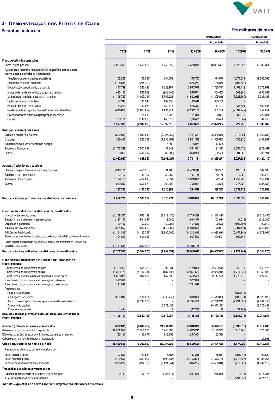 461 7.620.856 18.839.461 Ajustes para reconciliar o lucro líquido do período com recursos provenientes de atividades operacionais: Resultado de participações societárias (30.262) (50.021) 304.002 (93.