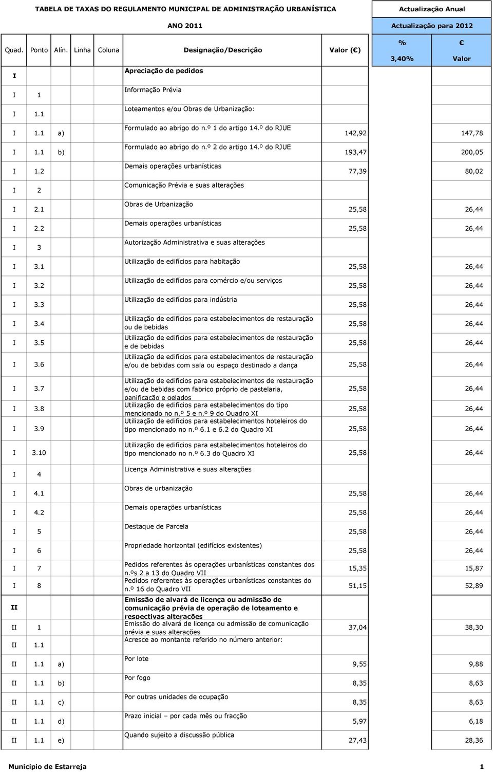 º do RJUE Demais operações urbanísticas Comunicação Prévia e suas alterações Obras de Urbanização Demais operações urbanísticas Autorização Administrativa e suas alterações Utilização de edifícios