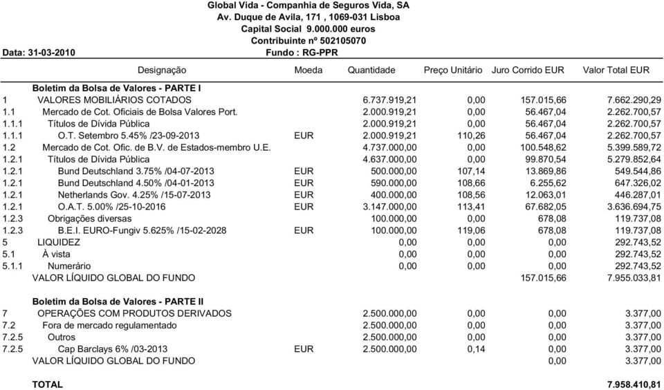 000,00 0,00 100.548,62 5.399.589,72 1.2.1 Títulos de Dívida Pública 4.637.000,00 0,00 99.870,54 5.279.852,64 1.2.1 Bund Deutschland 3.75% /04-07-2013 EUR 500.000,00 107,14 13.869,86 549.544,86 1.2.1 Bund Deutschland 4.