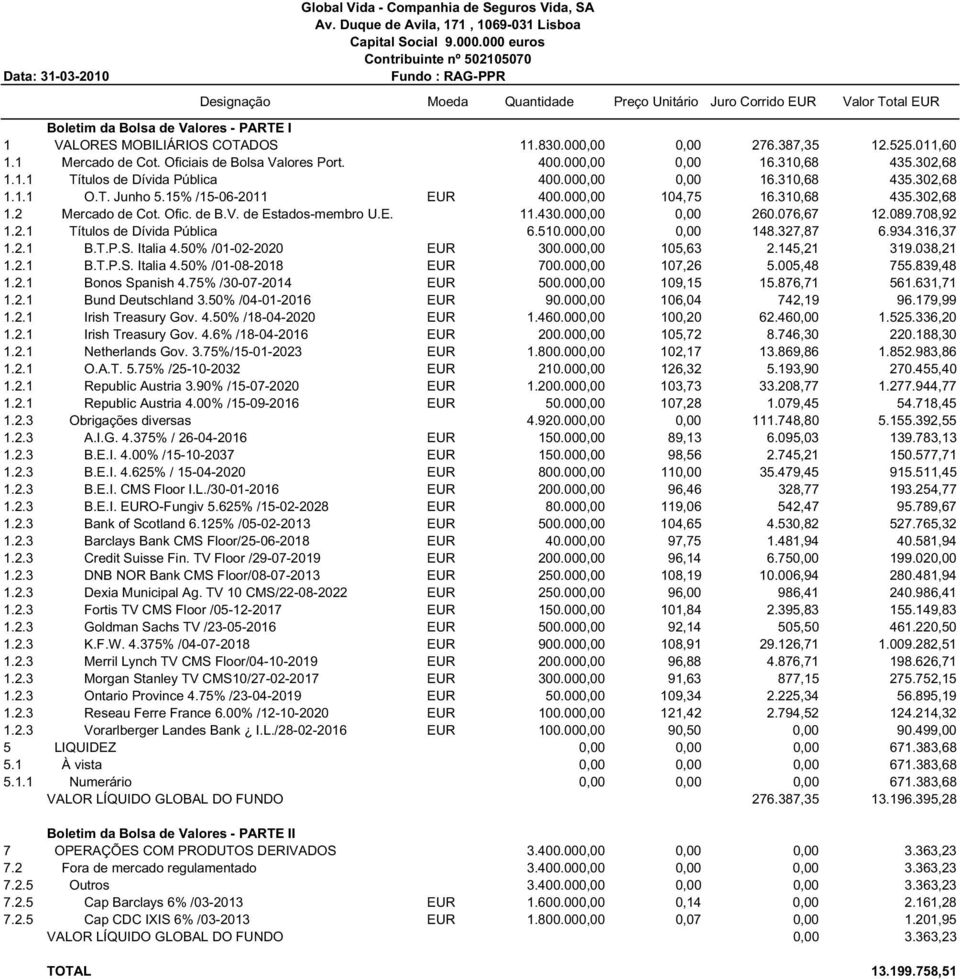 076,67 12.089.708,92 1.2.1 Títulos de Dívida Pública 6.510.000,00 0,00 148.327,87 6.934.316,37 1.2.1 B.T.P.S. Italia 4.50% /01-02-2020 EUR 300.000,00 105,63 2.145,21 319.038,21 1.2.1 B.T.P.S. Italia 4.50% /01-08-2018 EUR 700.