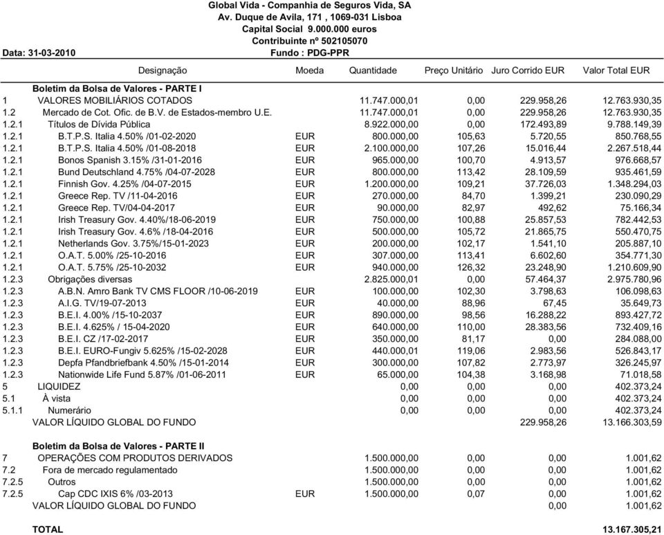 267.518,44 1.2.1 Bonos Spanish 3.15% /31-01-2016 EUR 965.000,00 100,70 4.913,57 976.668,57 1.2.1 Bund Deutschland 4.75% /04-07-2028 EUR 800.000,00 113,42 28.109,59 935.461,59 1.2.1 Finnish Gov. 4.25% /04-07-2015 EUR 1.
