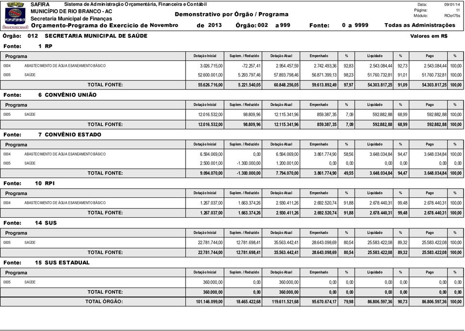 732,81 91,01 51.760.732,81 100,00 55.626.716,00 5.221.540,05 60.848.256,05 59.613.892,49 97,97 54.303.817,25 91,09 54.303.817,25 100,00 6 CONVÊNIO UNIÃO 0005 SAÚDE 12.016.532,00 98.809,96 12.115.