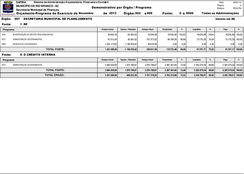 176,29 76,08 73.176,29 100,00 9999 RESERVA DE CONTINGÊNCIA 1.224.173,00-1.184.554,42 39.618,58 1.331.086,00-1.164.554,42 166.531,58 115.723,48 69,49 91.707,17 79,25 91.