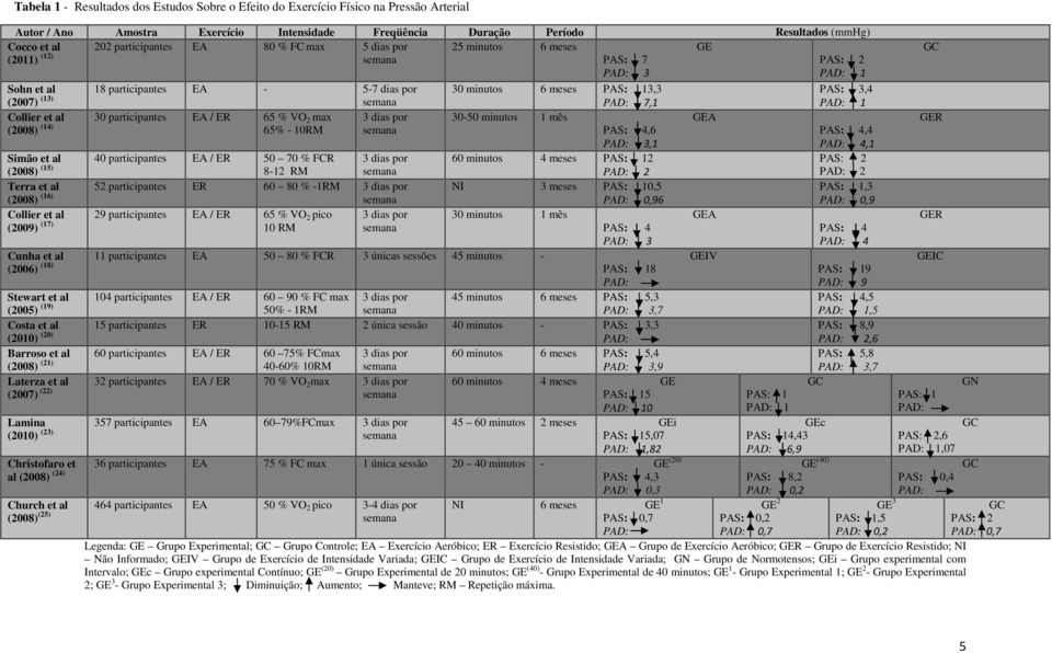 FCR 52 participantes ER 60 80 % -1RM 3 dias por 29 participantes EA / ER 65 % VO pico Sohn et al 30 minutos 6 meses PAS: 13,3 (2007) (13) semana PAD: 7,1 Collier et al 3 dias por 30-50 minutos 1 mês