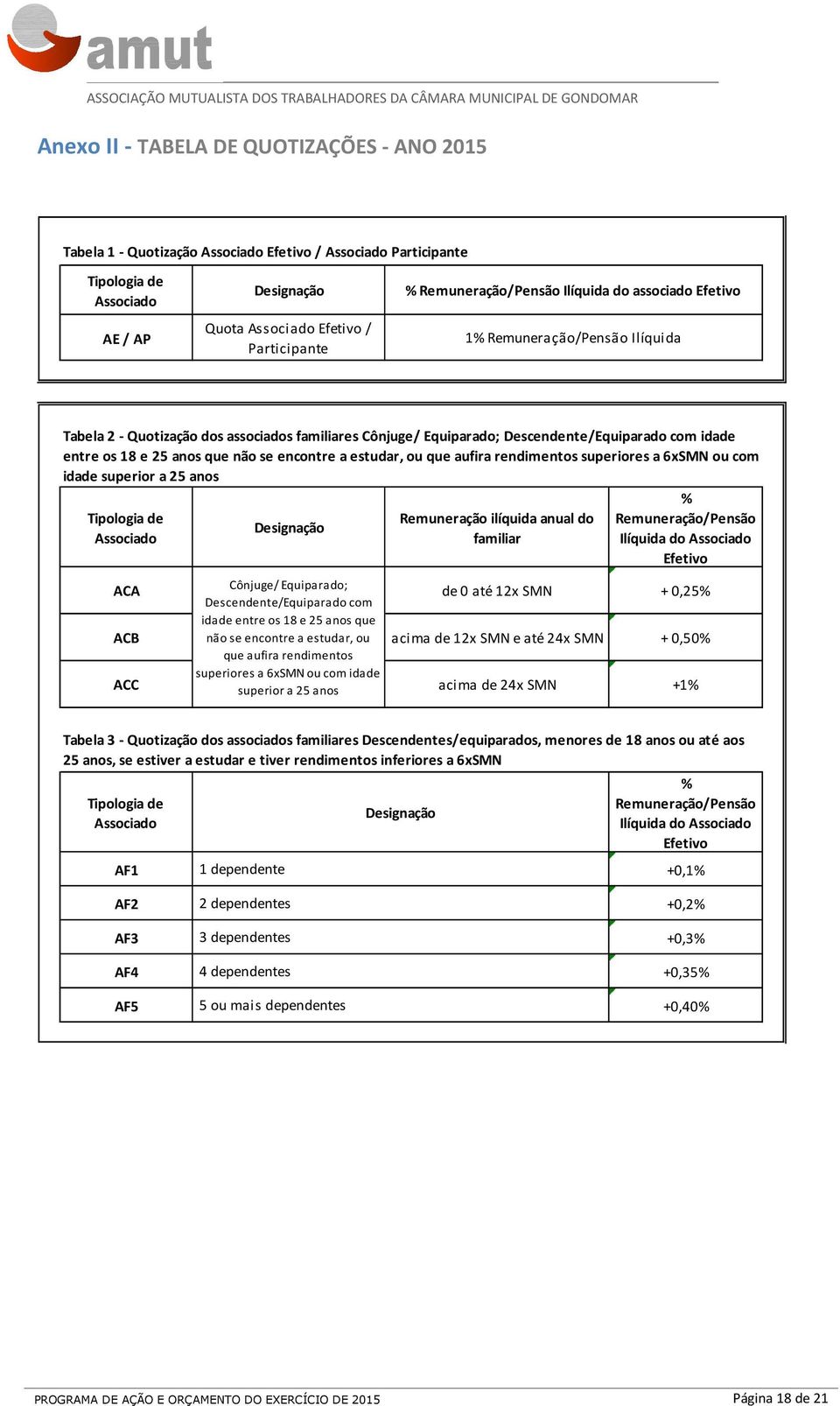 anos que não se encontre a estudar, ou que aufira rendimentos superiores a 6xSMN ou com idade superior a 25 anos Tipologia de Associado Designação Remuneração ilíquida anual do familiar %