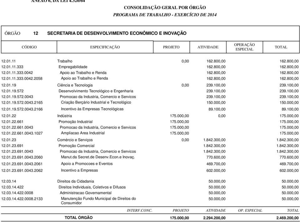 100,00 239.100,00 12.01.19.572.0043 Promocao da Industria, Comercio e Servicos 239.100,00 239.100,00 12.01.19.572.0043.2165 Criação Berçário Industrial e Tecnológico 150.000,00 150.000,00 12.01.19.572.0043.2166 Incentivo às Empresas Tecnológicas 89.